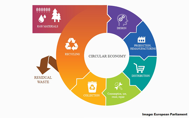 Esquema de economa circular | Autor: European Parliament